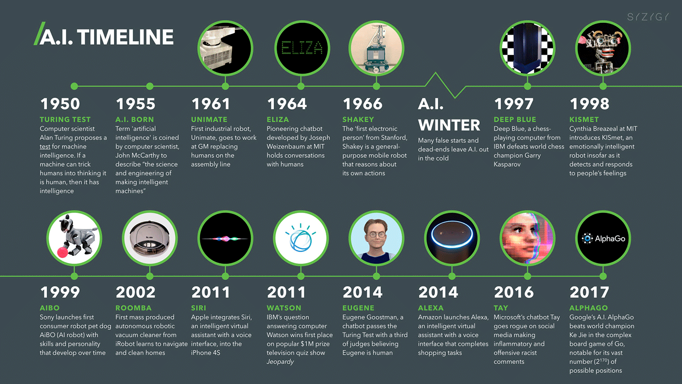 Timeline Artificial Intelligence history